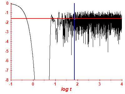 Survival probability log